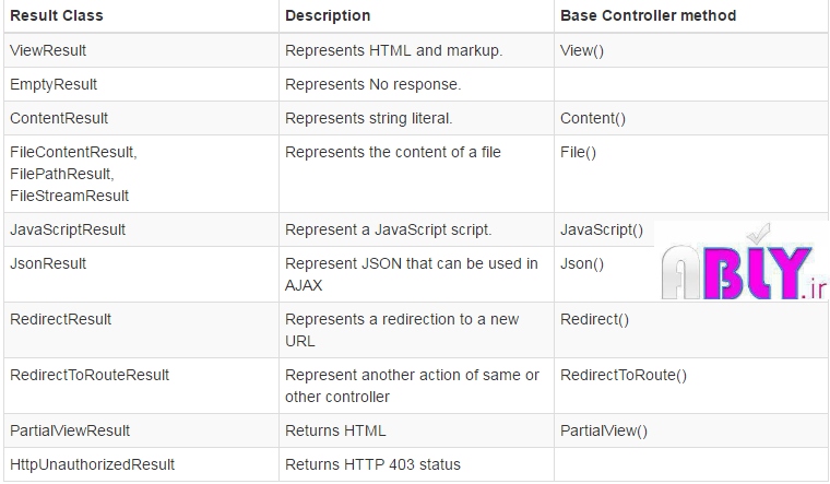 resultaction in mvc